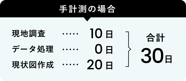 手計測の場合合計30日