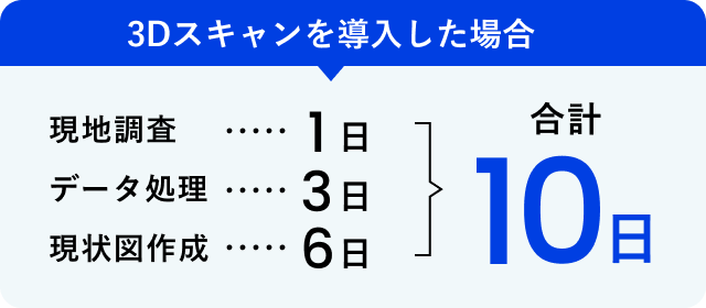 3Dスキャンを導入した場合合計10日