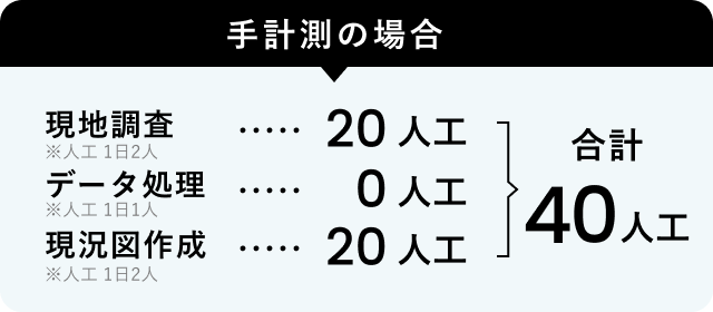 手計測の場合合計40人