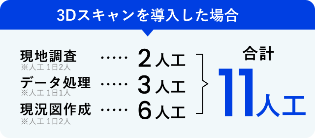 3Dスキャンを導入した場合合計11人