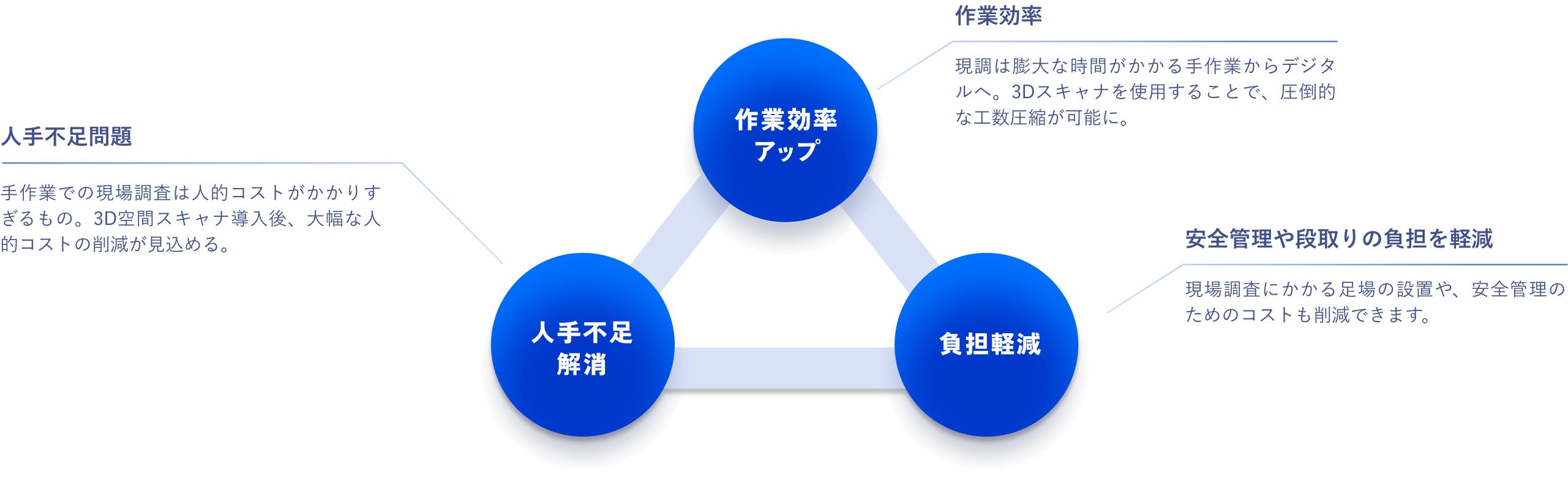 作業効率アップ、人手不足解消、負担軽減