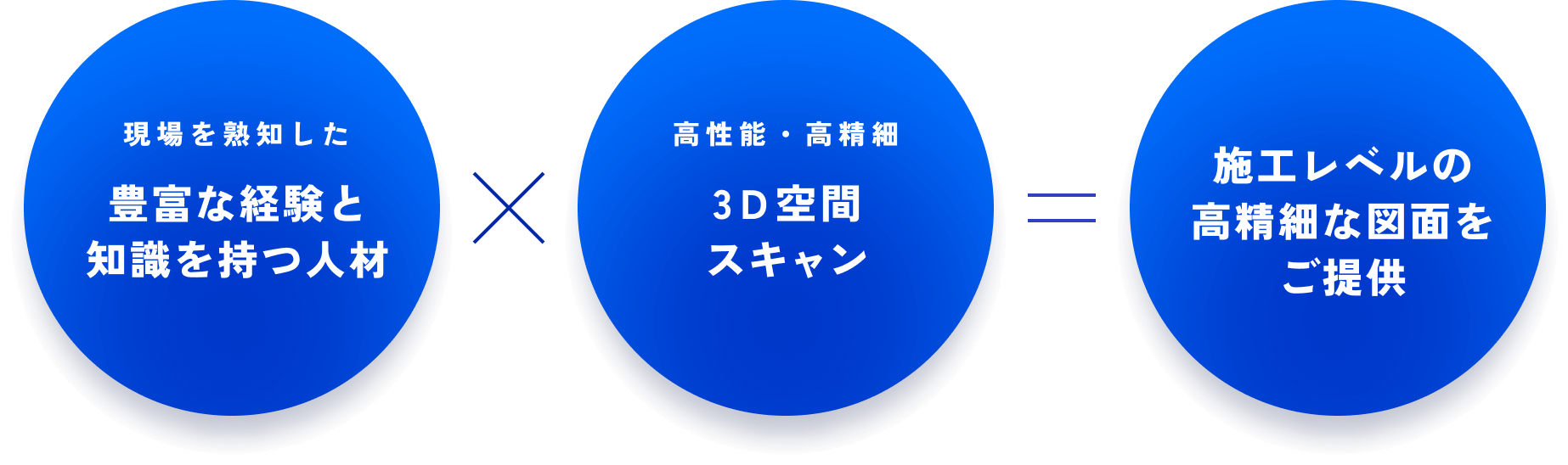 豊富な経験と知識を持つ人材、3D空間
              スキャン、施工レベルの高精細な図面をご提供