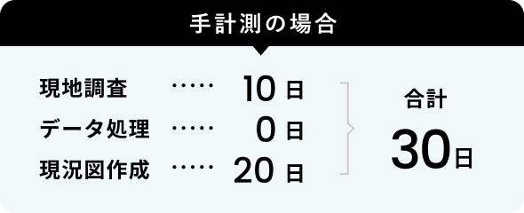 手計測の場合合計30日