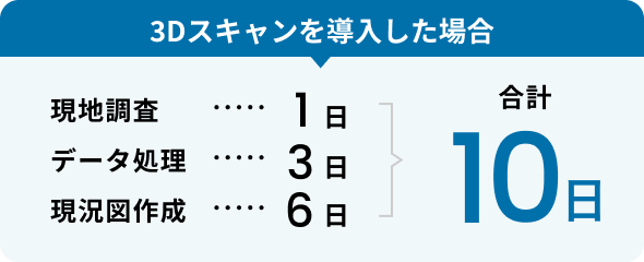 3Dスキャンを導入した場合合計10日