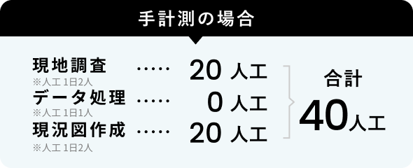 手計測の場合合計40人