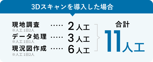 3Dスキャンを導入した場合合計11人