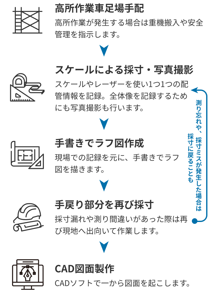 高所作業車足場手配、スケールによる採寸・写真撮影、手書きでラフ図作成、手戻り部分を再び採寸、CAD図面製作