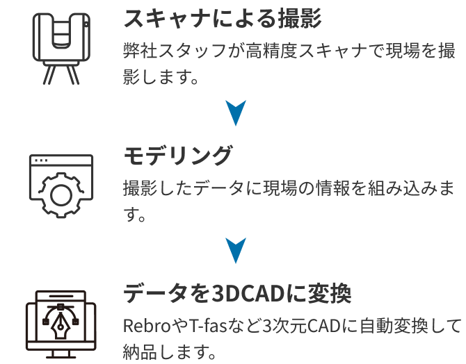 高所作業車足場手配、スケールによる採寸・写真撮影、手書きでラフ図作成、手戻り部分を再び採寸、CAD図面製作